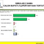 Survei Pilkada Lutim 2024: Petahana Budiman Kalah Telak Dari Ibas