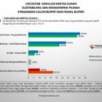Survei Pilkada Lutim: Petahana Budiman-Akbar Tertinggal, Ibas-Puspa Unggul di Segmen Berpendidikan SMA ke Bawah