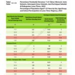 Data BPS, 73,12 Persen Warga Lutim Tamatan 2023 Tidak Lanjut Kuliah