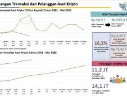 Aset Kripto Alami Kenaikan Volume, Pasar Indonesia Tunjukkan Tren Positif